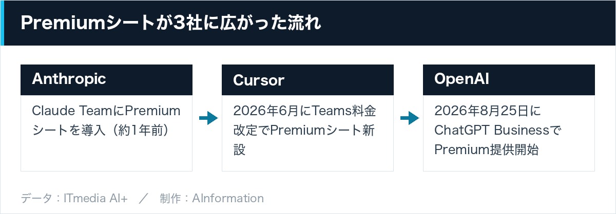 Premiumシートが3社に広がった流れ