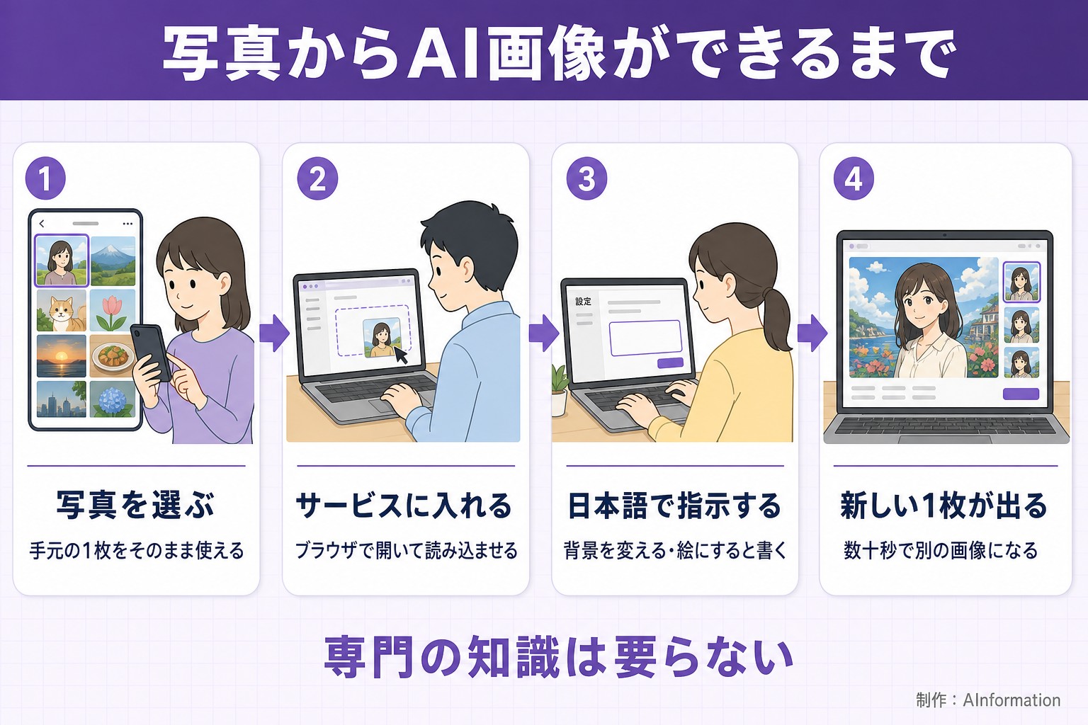 写真からAI画像ができるまで。写真を選ぶ。手元の1枚をそのまま使える。サービスに入れる。ブラウザで開いて読み込ませる。日本語で指示する。背景を変える・絵にすると書く。新しい1枚が出る。数十秒で別の画像になる。専門の知識は要らない。AInformation編集部が作ったイラスト図解（横並びの手順コマ）