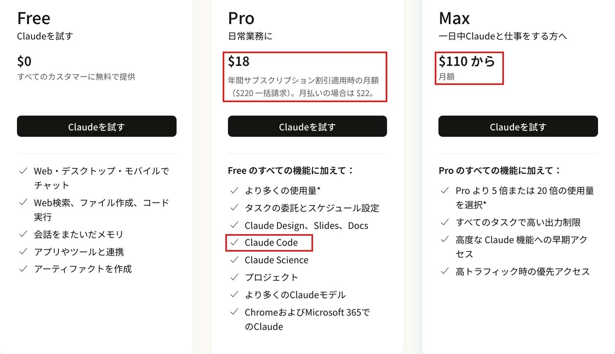 Claudeの公式料金ページの画面。Freeは0ドルでClaude Codeが入っていない。Proは年払いで月18ドル・月払いで22ドルでClaude Codeを含む。Maxは月110ドルからでProの5倍か20倍の使用量を選べる