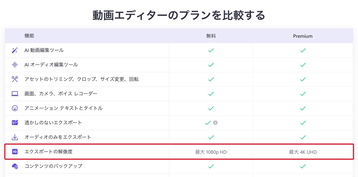 Clipchampの日本語の料金ページの画面。プランの比較表でエクスポートの解像度の行に赤枠を付けた。無料は最大1080p HDでPremiumは最大4K UHDと書かれている