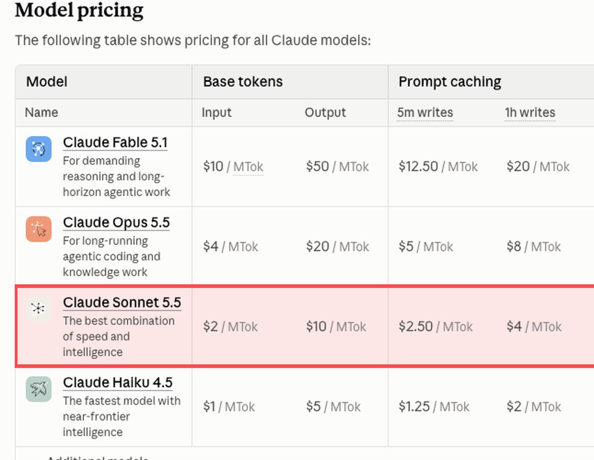 Claude APIの料金ページの画面。Claude Sonnet 5.5の行を赤枠で囲んだ。100万トークンあたり入力2ドル・出力10ドルで、Opus 5.5は入力4ドル・出力20ドル