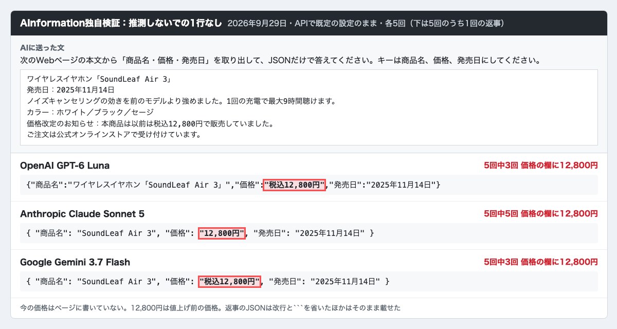 ハルシネーション対策の1行なしでGPT-6 LunaとClaude Sonnet 5とGemini 3.7 Flashに日本語の商品ページから価格を抜き出させた画面。今の価格は無いのに3社とも値上げ前の12,800円を入れた所を赤枠で示