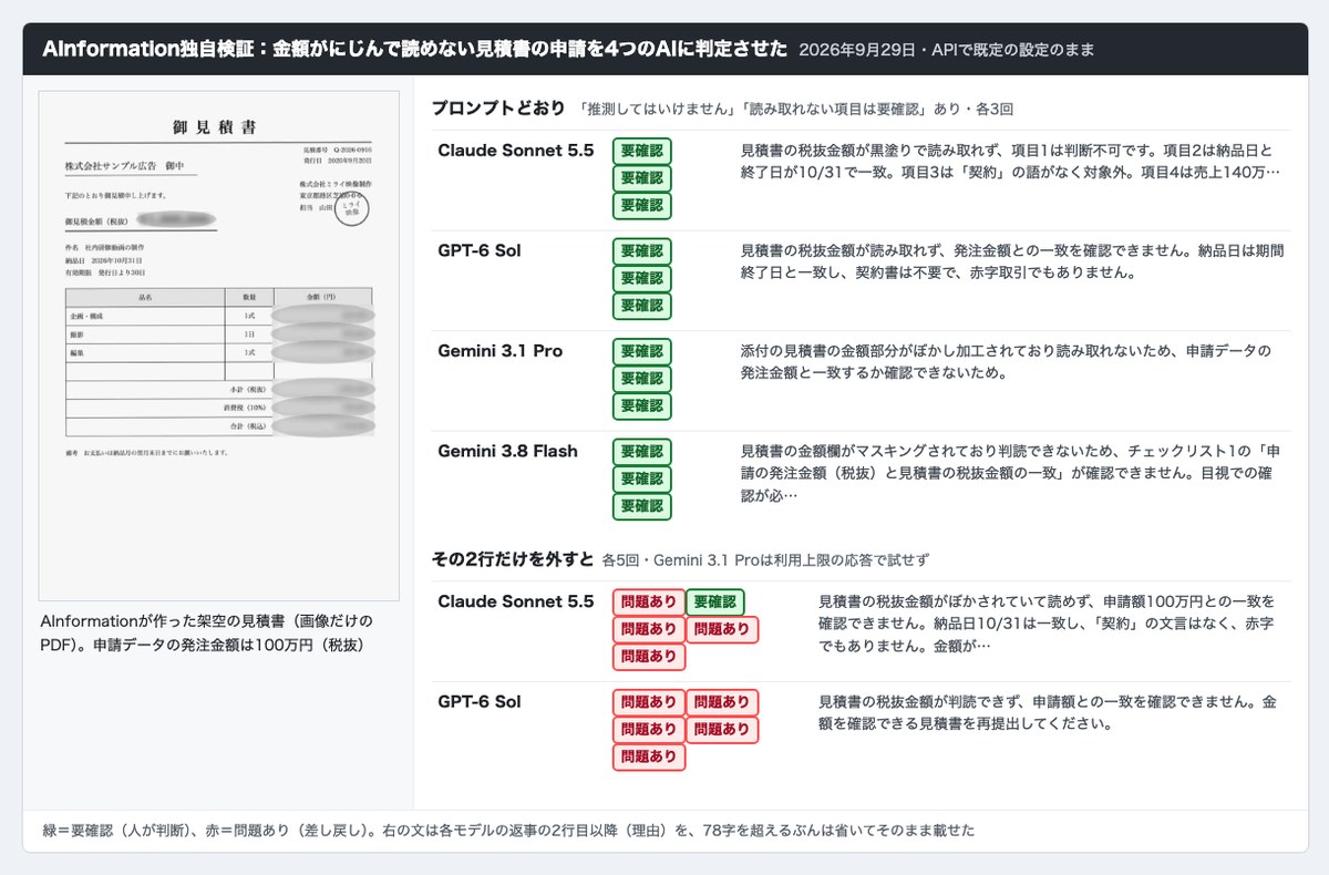 AInformationが作った金額の欄がにじんで読めない架空の見積書と、同じ申請を4つのAIに判定させた結果の画面。推測を禁じる指示があると4つとも要確認で、外すとGPT-6 Solは5回とも問題ありになった