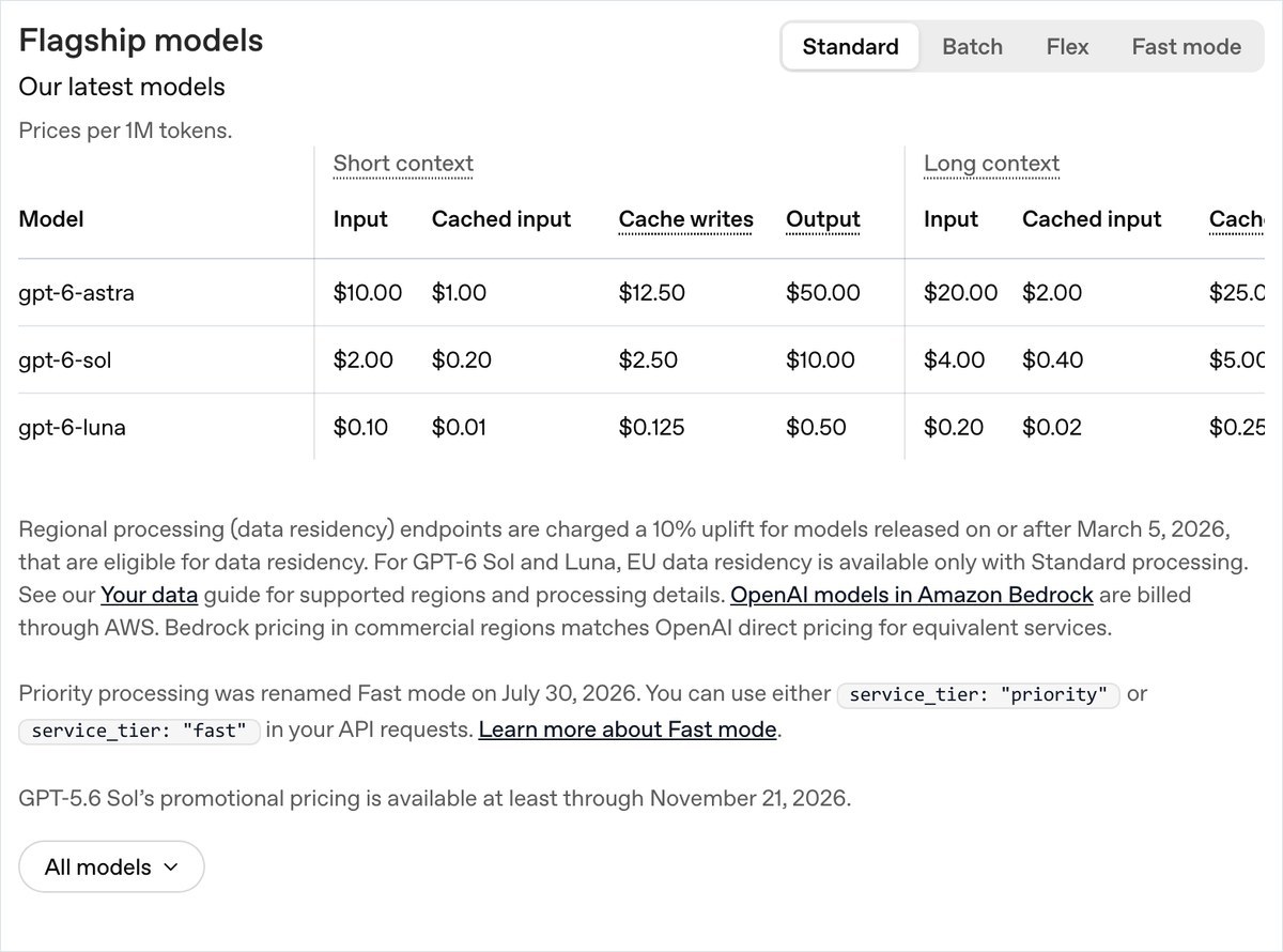 OpenAIのAPI料金ページの画面。100万トークンあたりの標準の単価で、gpt-6-astraは入力10ドル・出力50ドル、gpt-6-solは入力2ドル・出力10ドルと並んでいる