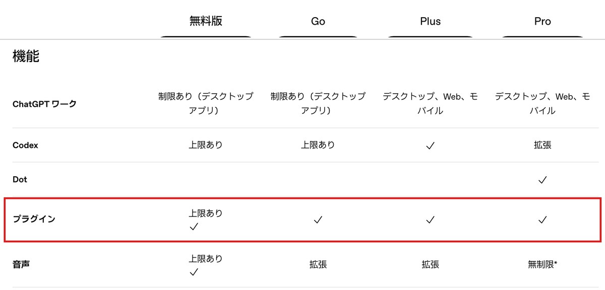 ChatGPTの日本語の料金ページの画面。機能の表の赤枠のプラグインの行は無料版が上限ありで、Go・Plus・Proに印が付いている。1つ上のDotの行はProだけに印がある。表の上のプラン名の行をつなげて表示している