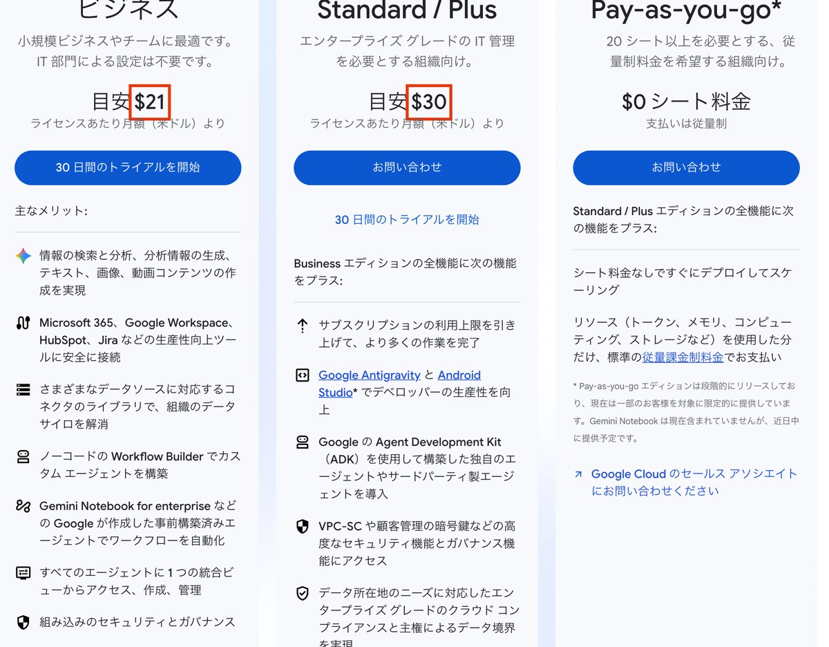 Gemini Enterpriseの公式ページの料金の画面。Businessが月21ドルから、Standard / Plusが月30ドルから、Businessのユーザー数は最大300人と書かれた所を赤枠で囲んだ