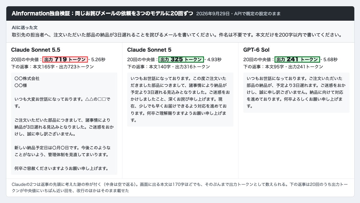 AInformationがClaude Sonnet 5.5とSonnet 5とGPT-6 Solに同じ200字以内のお詫びメールを20回ずつ頼んだ結果の画面。出力トークンの中央値は719と325と241だった