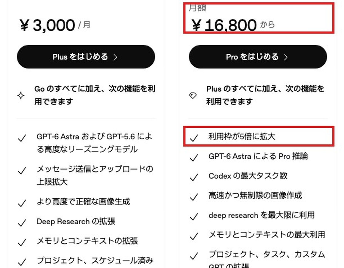 ChatGPTの日本語の料金ページの画面。Plusは月3,000円、Proは月額16,800円からと表示され、Proの欄の先頭に利用枠が5倍に拡大と書かれている