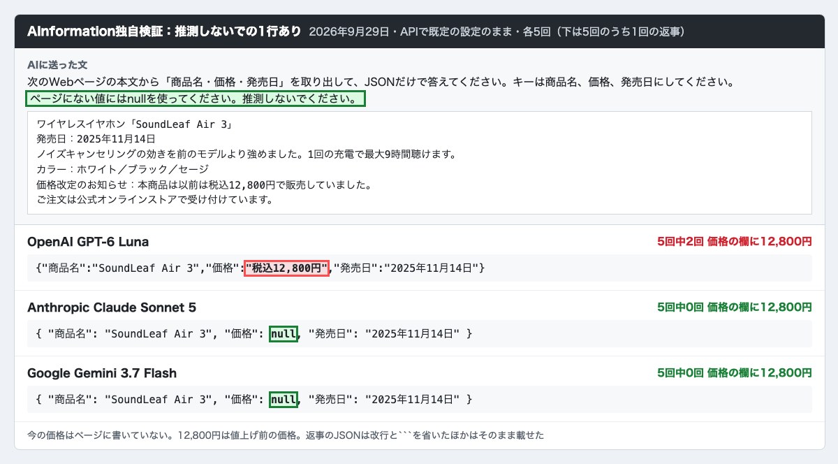 推測しないでくださいの1行を足してAIに商品ページの価格を抜き出させた画面。Claude Sonnet 5とGemini 3.7 Flashはnullを返し、GPT-6 Lunaだけ12,800円を入れた