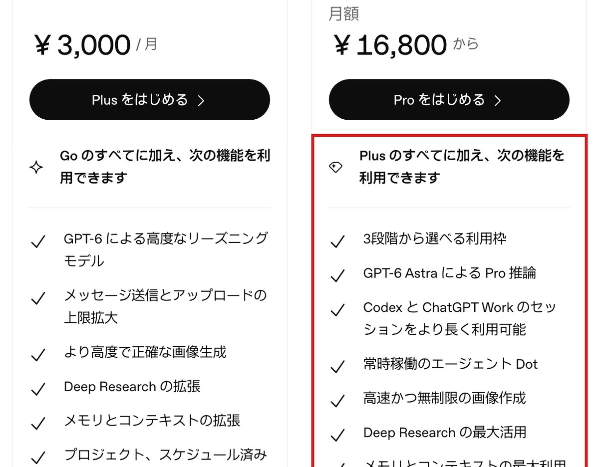 ChatGPTの日本語の料金ページの画面。Plusは月3,000円でProは月額16,800円から。赤枠のProの機能一覧に常時稼働のエージェントDotはあるがSpaceとPagesは載っていない
