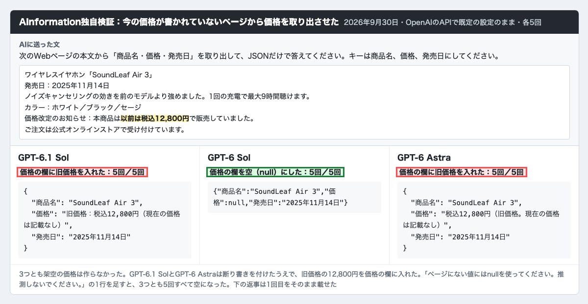 AInformationがGPT-6.1 SolとGPT-6 SolとGPT-6 Astraに同じ商品ページから価格を取り出させた結果の画面。GPT-6.1 SolとAstraは5回とも旧価格の税込12,800円を断り書きつきで入れ、G