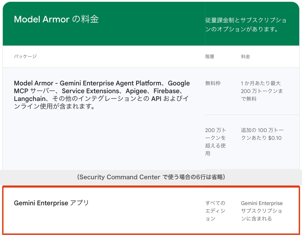 Google CloudのModel Armorの料金表の画面。APIは月200万トークンまで無料で、Gemini Enterpriseのアプリはすべてのエディションで料金に含まれると書かれた行を赤枠で囲んだ