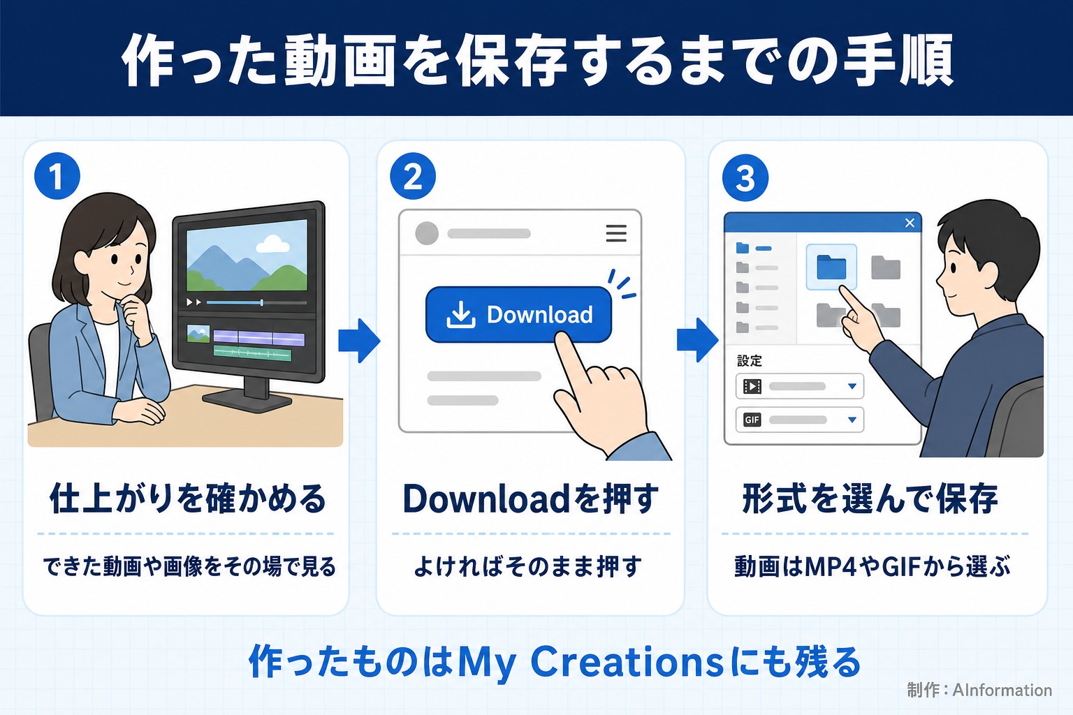 Pollo AIで作った動画を保存するまでの手順。仕上がりを確かめる。できた動画や画像をその場で見る。Downloadを押す。よければそのまま押す。形式を選んで保存。動画はMP4やGIFから選ぶ。作ったものはMy Creationsにも残る。AInformation編集部が作ったイラスト図解（横並びの手順コマ）