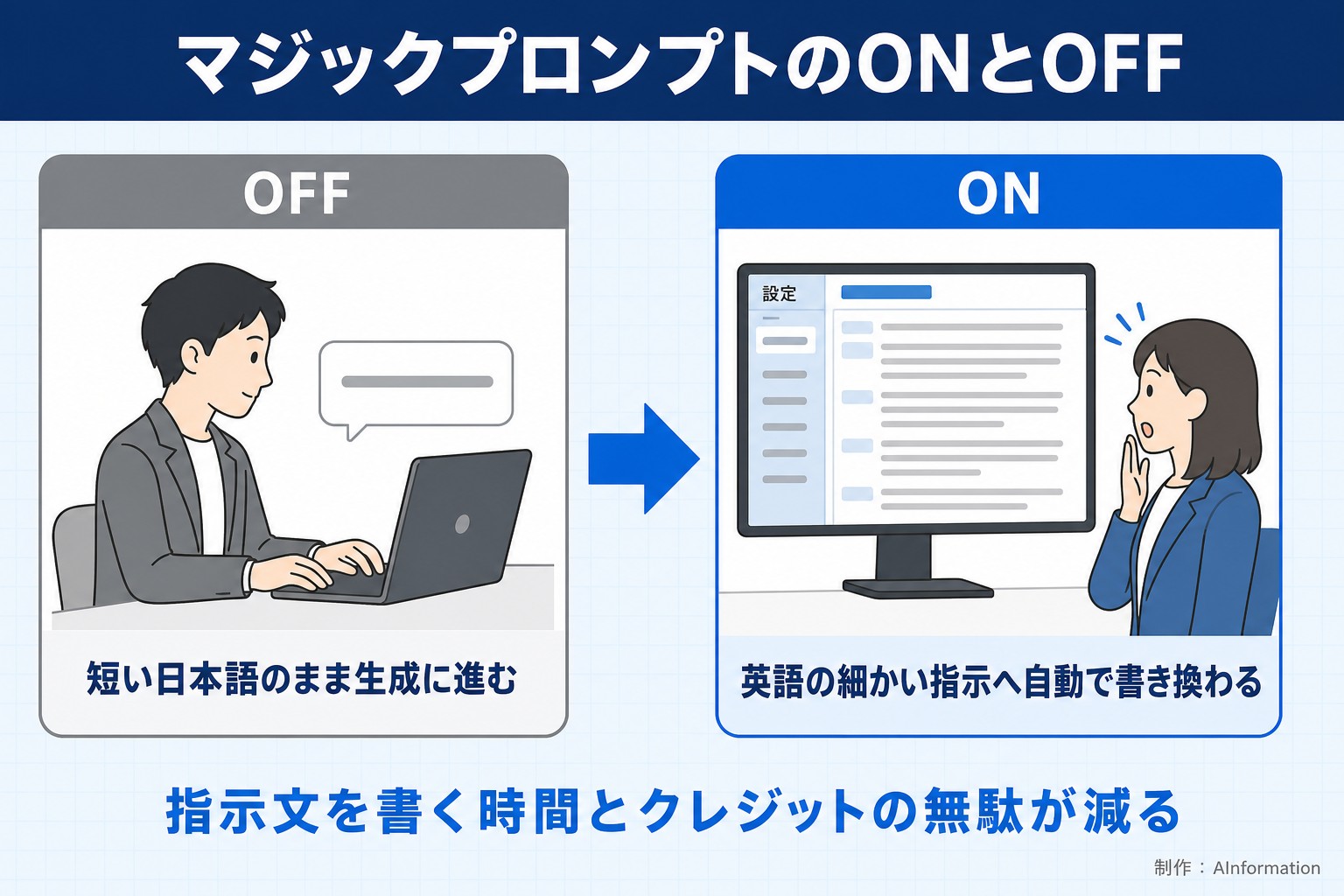 マジックプロンプトのONとOFF。OFFは短い日本語のまま生成に進む。ONは英語の細かい指示へ自動で書き換わる。指示文を書く時間とクレジットの無駄が減る。AInformation編集部が作ったイラスト図解（前と後の場面）