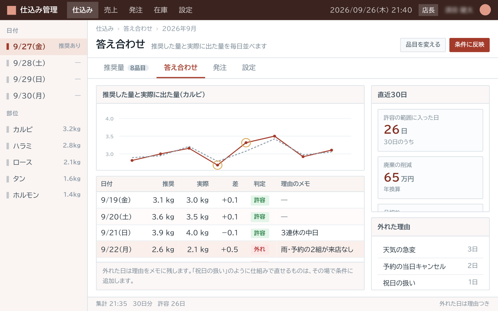 答え合わせの画面（推奨した数量と実際の出数を並べた折れ線グラフ。差が大きかった日にマークが付き、理由のメモが添えられている）
