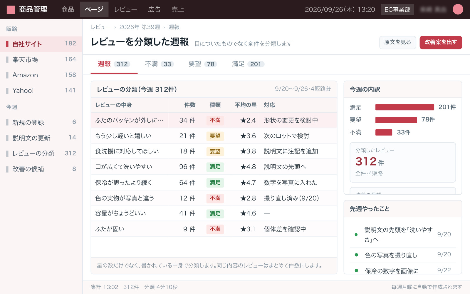 レビューを分類した週報の画面(満足・不満・要望の3つの棒グラフと、要望の内訳の一覧。件数の多い順に並び、対応のリンクが付く)