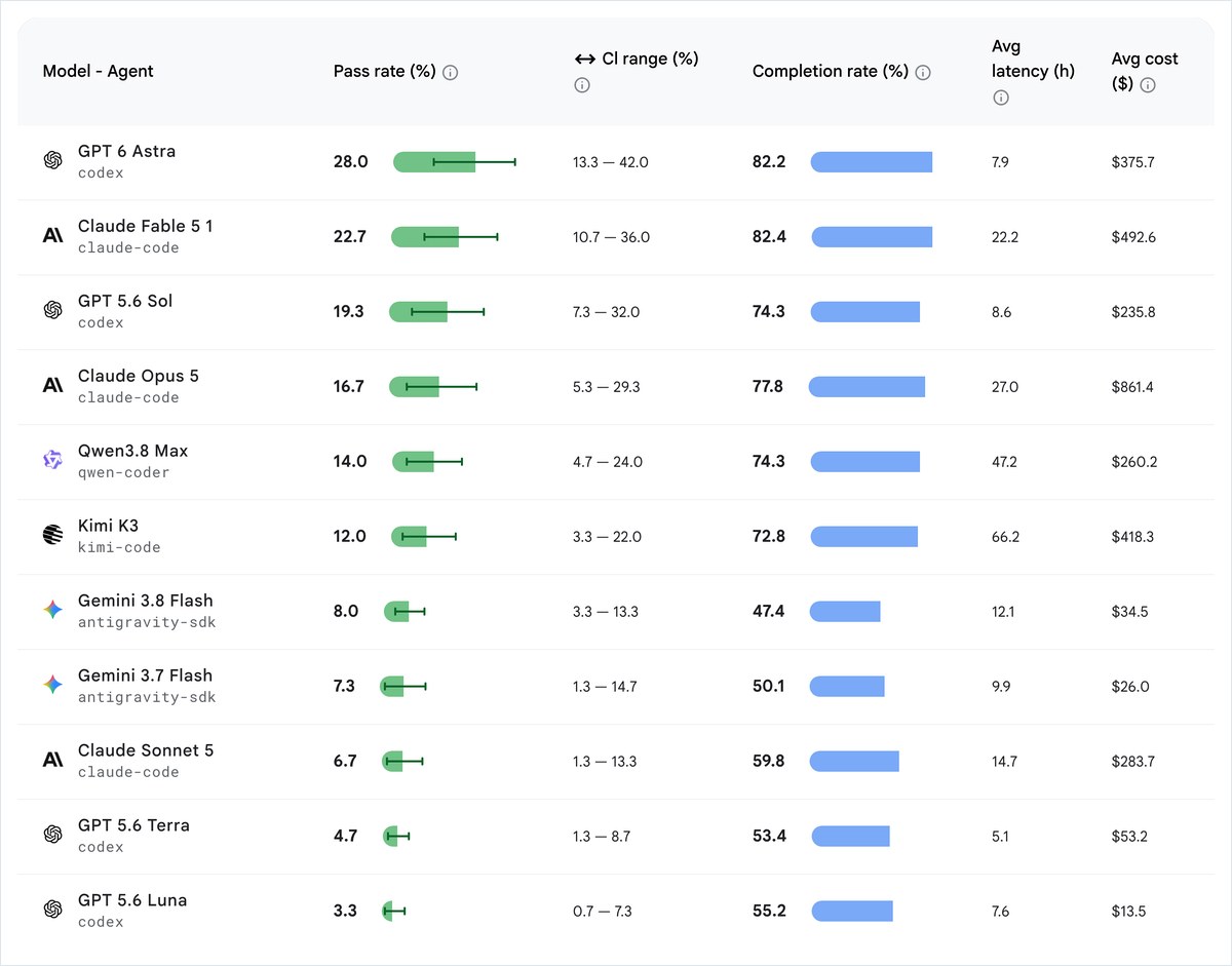 Android Benchの公式リーダーボードの長期タスクの表。GPT 6 Astra（codex）が合格率28.0%・費用375.7ドルで1位、Gemini 3.8 Flash（antigravity-sdk）は8.0%で7位に並ぶ