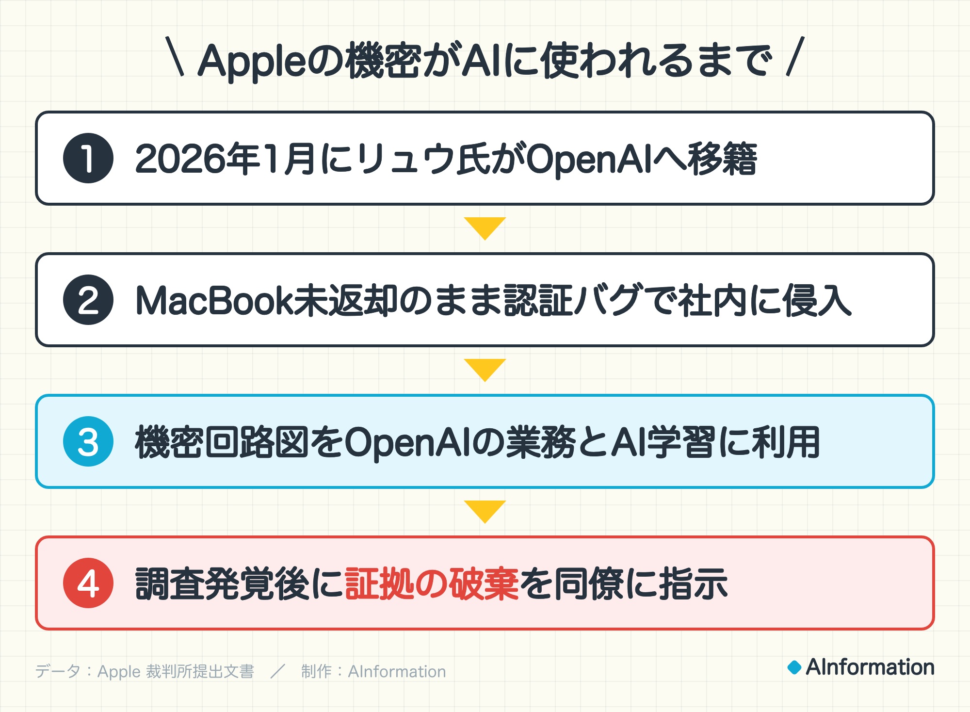 Appleの機密がAIに使われるまで。1. 2026年1月にリュウ氏がOpenAIへ移籍。2. MacBook未返却のまま認証バグで社内に侵入。3. 機密回路図をOpenAIの業務とAI学習に利用。4. 調査発覚後に証拠の破棄を同僚に指示。データ：Apple 裁判所提出文書。制作：AInformation。