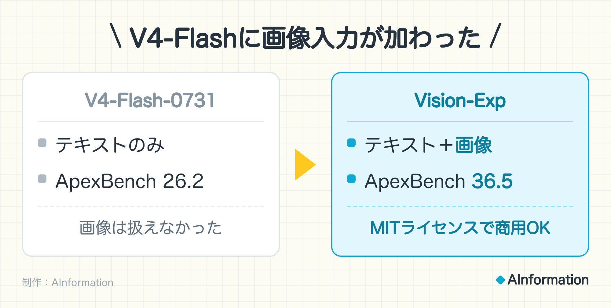 V4-Flashに画像入力が加わった。V4-Flash-0731:テキストのみ、ApexBench 26.2。画像は扱えなかった。Vision-Exp:テキスト+画像、ApexBench 36.5。MITライセンスで商用OK。制作:AInformation。