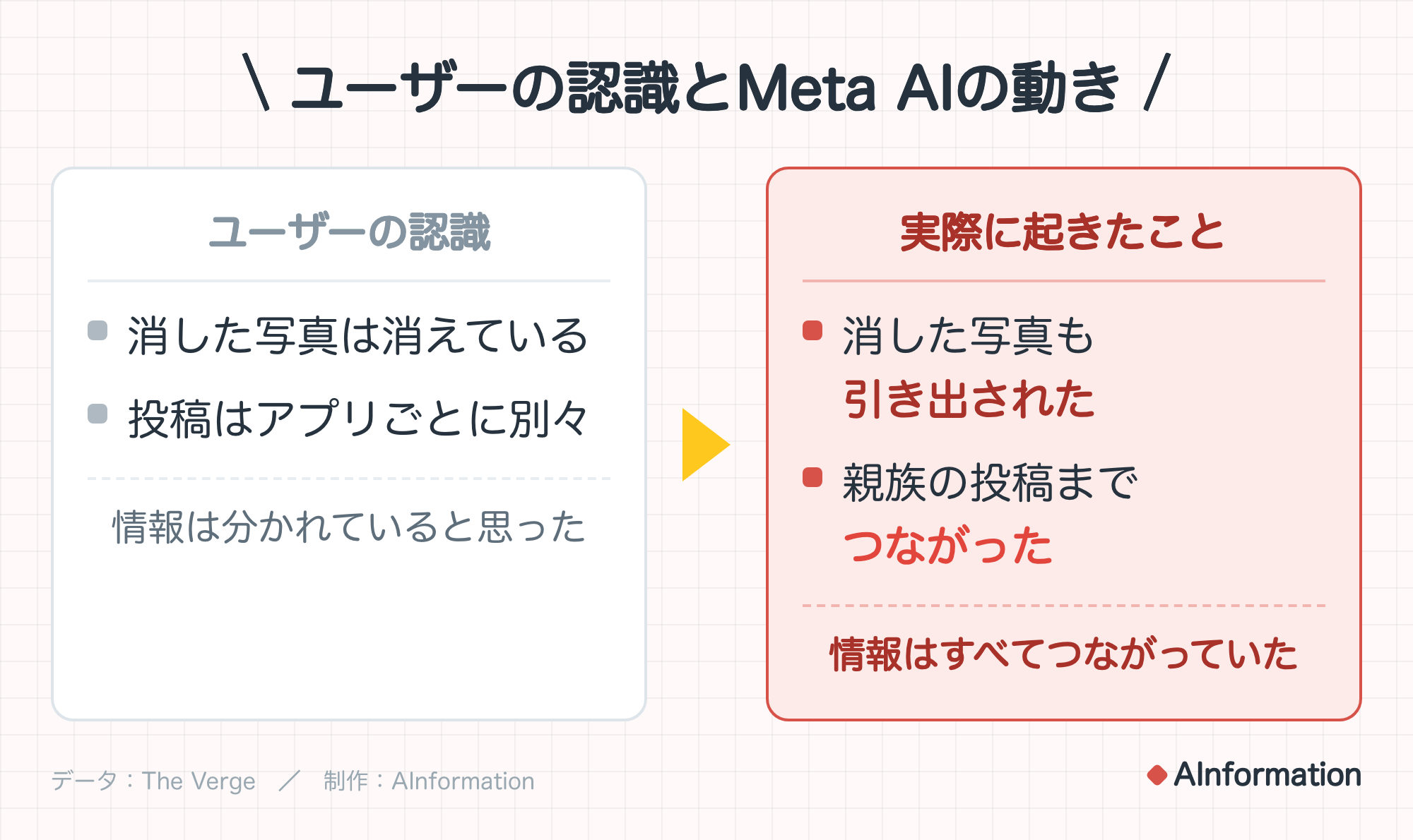 ユーザーの認識とMeta AIの動き。ユーザーの認識:消した写真は消えている、投稿はアプリごとに別々。情報は分かれていると思った。実際に起きたこと:消した写真も引き出された、親族の投稿までつながった。情報はすべてつながっていた。データ:The Verge。制作:AInformation。