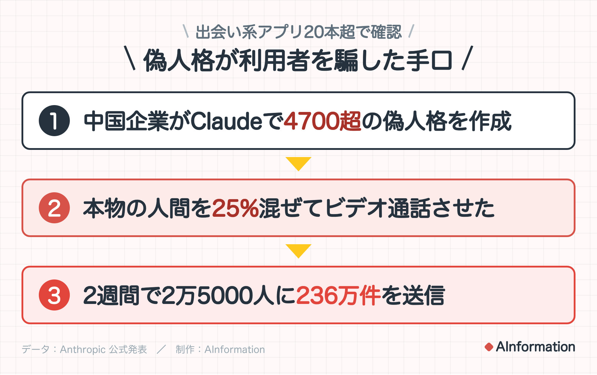 出会い系アプリ20本超で確認。偽人格が利用者を騙した手口。1. 中国企業がClaudeで4700超の偽人格を作成。2. 本物の人間を25%混ぜてビデオ通話させた。3. 2週間で2万5000人に236万件を送信。データ：Anthropic 公式発表。制作：AInformation。