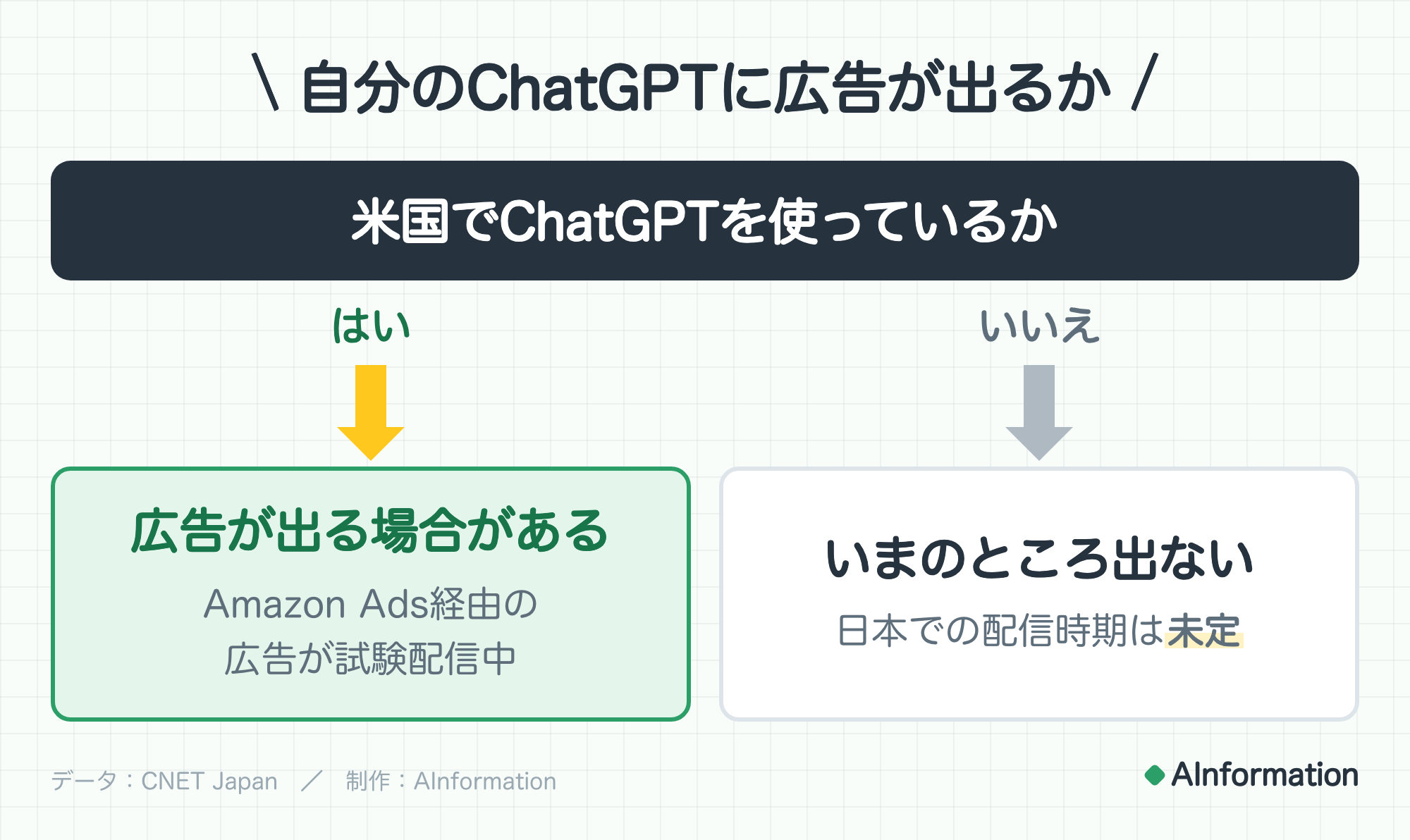 自分のChatGPTに広告が出るか。米国でChatGPTを使っているか。はいなら広告が出る場合がある（Amazon Ads経由の広告が試験配信中）。いいえならいまのところ出ない（日本での配信時期は未定）。データ：CNET Japan。制作：AInformation。