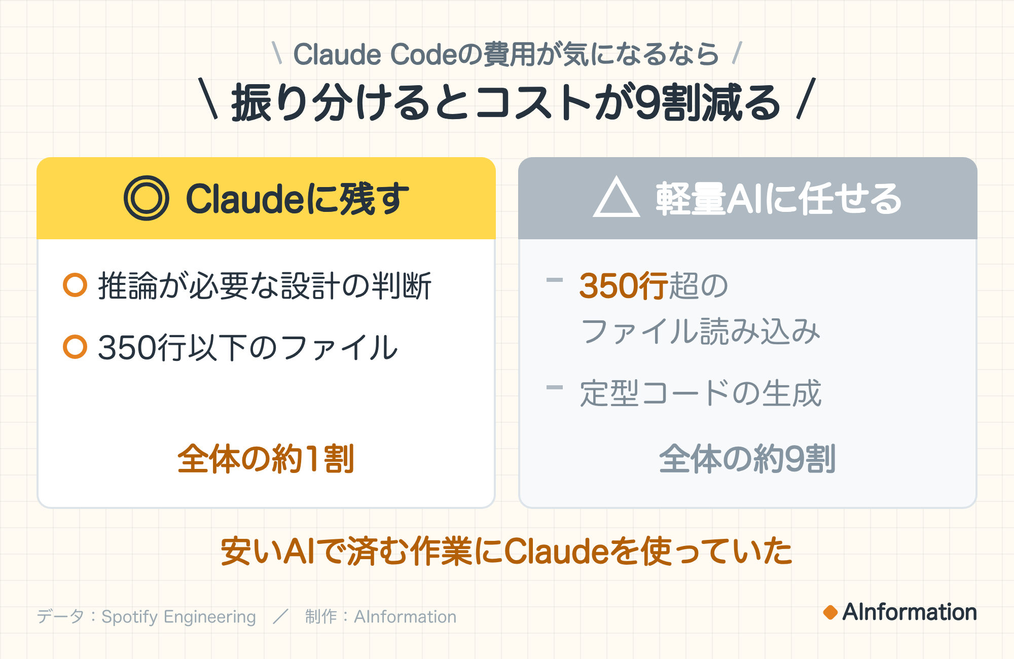 Claude Codeの費用が気になるなら。振り分けるとコストが9割減る。◎ Claudeに残す：推論が必要な設計の判断、350行以下のファイル。全体の約1割。△ 軽量AIに任せる：350行超のファイル読み込み、定型コードの生成。全体の約9割。安いAIで済む作業にClaudeを使っていた。データ：Spotify Engineering。制作：AInformation。