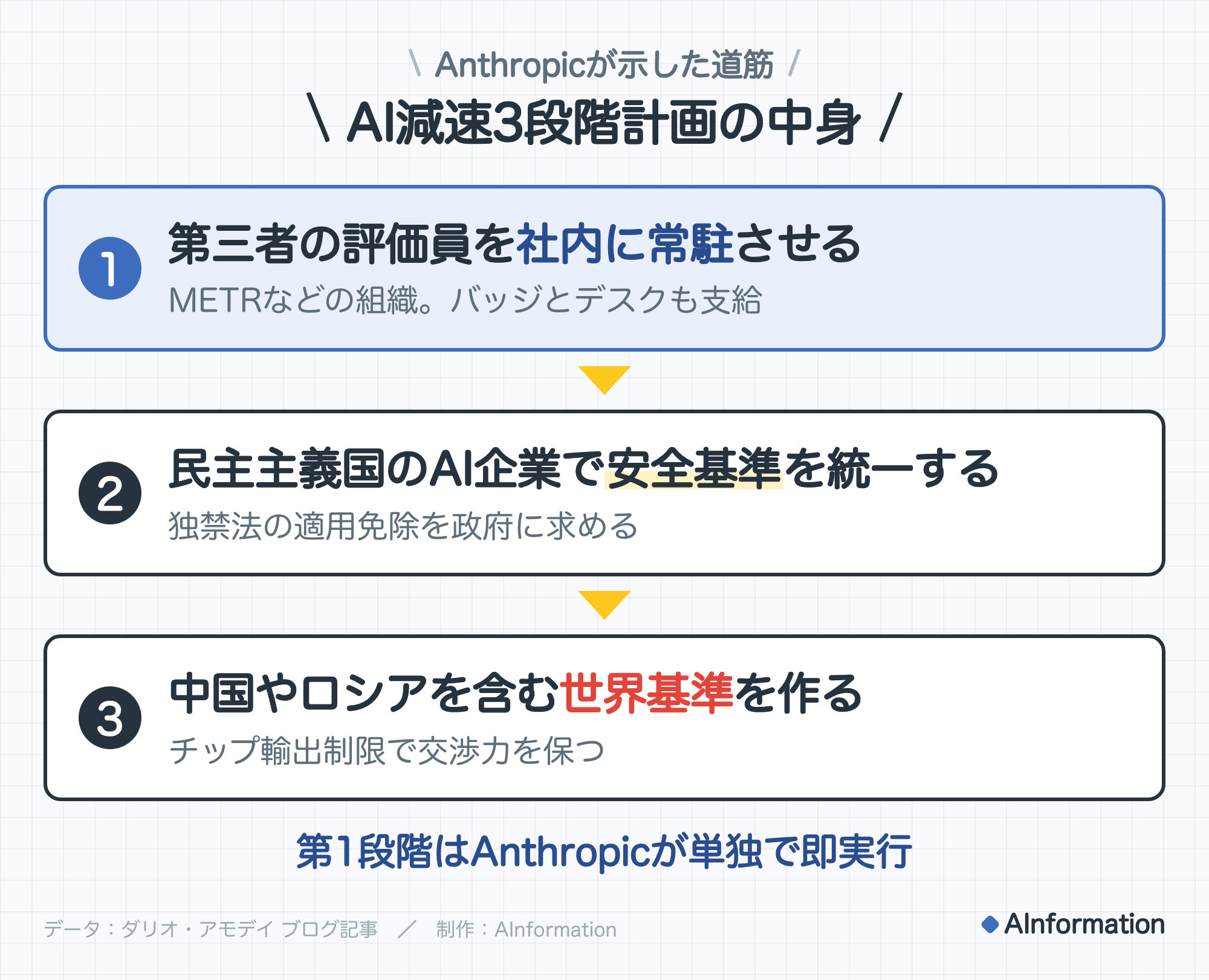 Anthropicが示した道筋。AI減速3段階計画の中身。1. 第三者の評価員を社内に常駐させる（METRなどの組織。バッジとデスクも支給）。2. 民主主義国のAI企業で安全基準を統一する（独禁法の適用免除を政府に求める）。3. 中国やロシアを含む世界基準を作る（チップ輸出制限で交渉力を保つ）。第1段階はAnthropicが単独で即実行。データ：ダリオ・アモデイ ブログ記事。制作：AInformation。