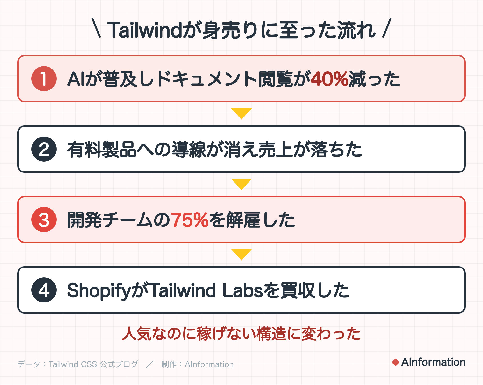 Tailwindが身売りに至った流れ。1. AIが普及しドキュメント閲覧が40%減った。2. 有料製品への導線が消え売上が落ちた。3. 開発チームの75%を解雇した。4. ShopifyがTailwind Labsを買収した。人気なのに稼げない構造に変わった。データ：Tailwind CSS 公式ブログ。制作：AInformation。