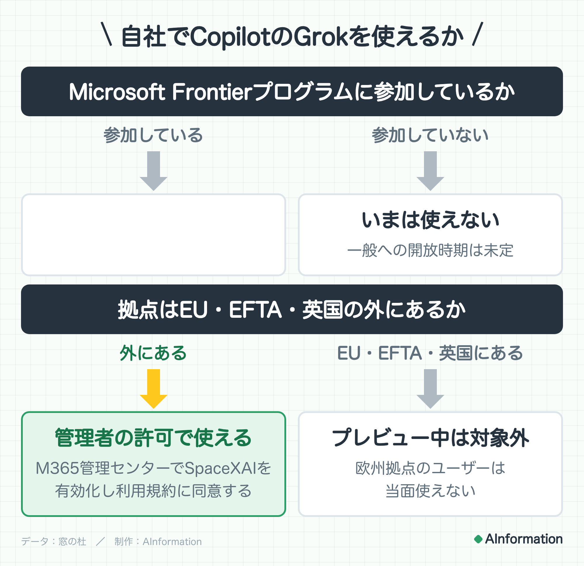 自社でCopilotのGrokを使えるか。Microsoft Frontierプログラムに参加しているか。参加しているなら。参加していないならいまは使えない(一般への開放時期は未定)。拠点はEU・EFTA・英国の外にあるか。外にあるなら管理者の許可で使える(M365管理センターでSpaceXAIを有効化し利用規約に同意する)。EU・EFTA・英国にあるならプレビュー中は対象外(欧州拠点のユーザーは当面使えない)。データ:窓の杜。制作:AInformation。