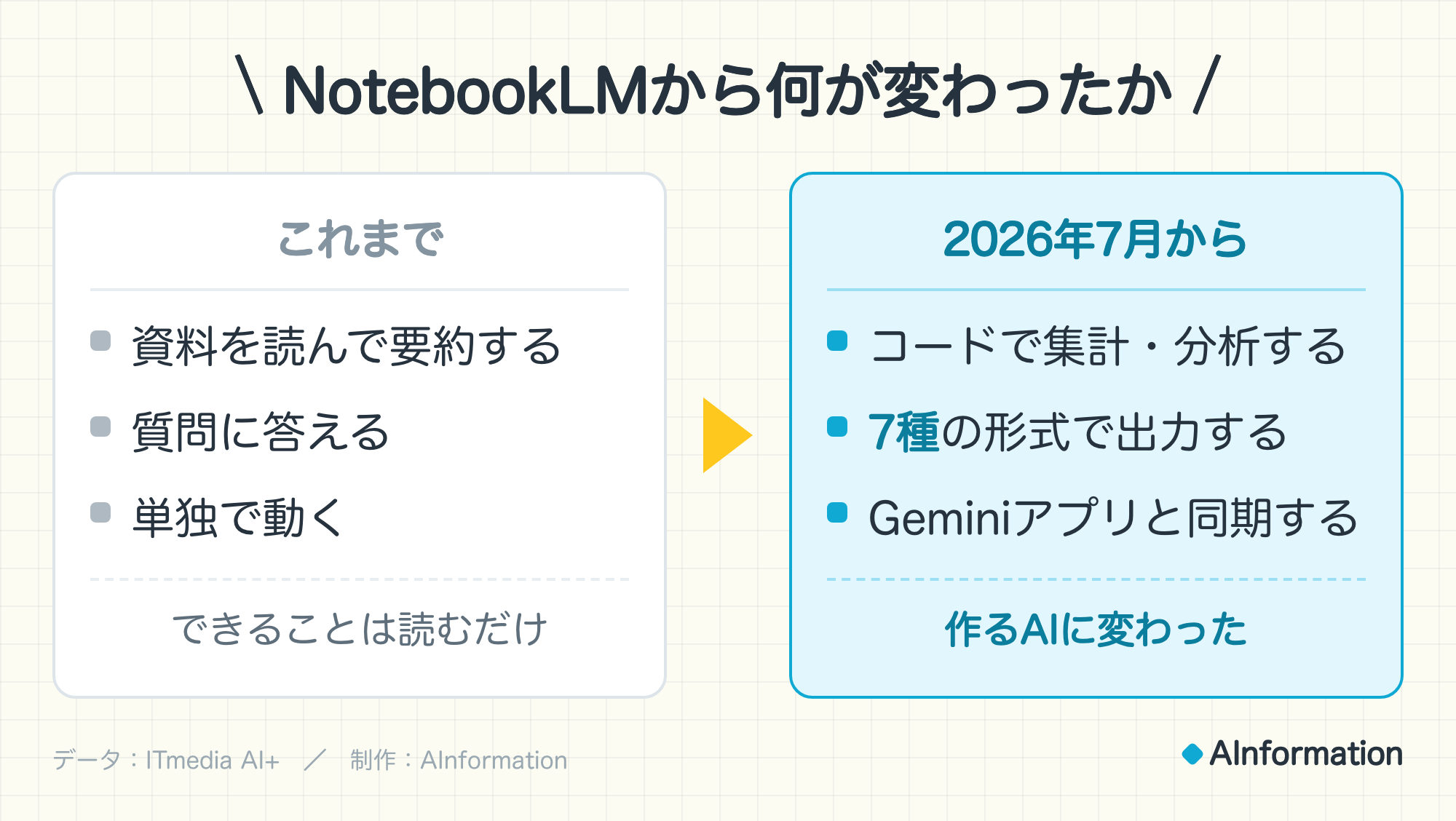 NotebookLMから何が変わったか。これまで：資料を読んで要約する、質問に答える、単独で動く。できることは読むだけ。2026年7月から：コードで集計・分析する、7種の形式で出力する、Geminiアプリと同期する。作るAIに変わった。データ：ITmedia AI+。制作：AInformation。
