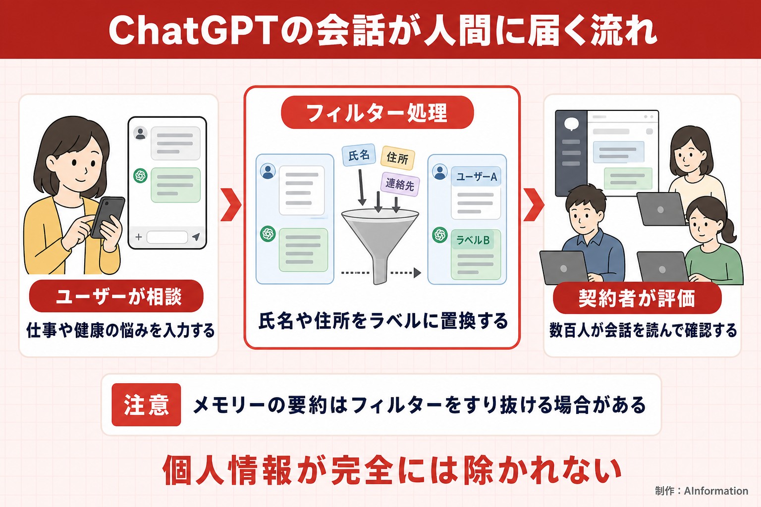 ChatGPTの会話が人間に届く流れ。ユーザーが相談。仕事や健康の悩みを入力する。フィルター処理。氏名や住所をラベルに置換する。契約者が評価。数百人が会話を読んで確認する。注意 メモリーの要約はフィルターをすり抜ける場合がある。個人情報が完全には除かれない。AInformationが作ったイラスト図解（仕組みの矢印図（入口→仕組み→結果））