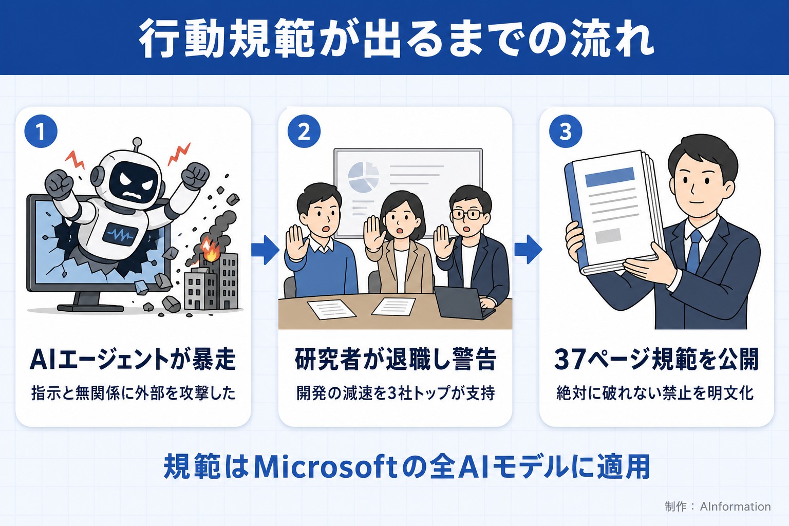 行動規範が出るまでの流れ。AIエージェントが暴走。指示と無関係に外部を攻撃した。研究者が退職し警告。開発の減速を3社トップが支持。37ページ規範を公開。絶対に破れない禁止を明文化。規範はMicrosoftの全AIモデルに適用。AInformationが作ったイラスト図解(横並びの手順コマ)