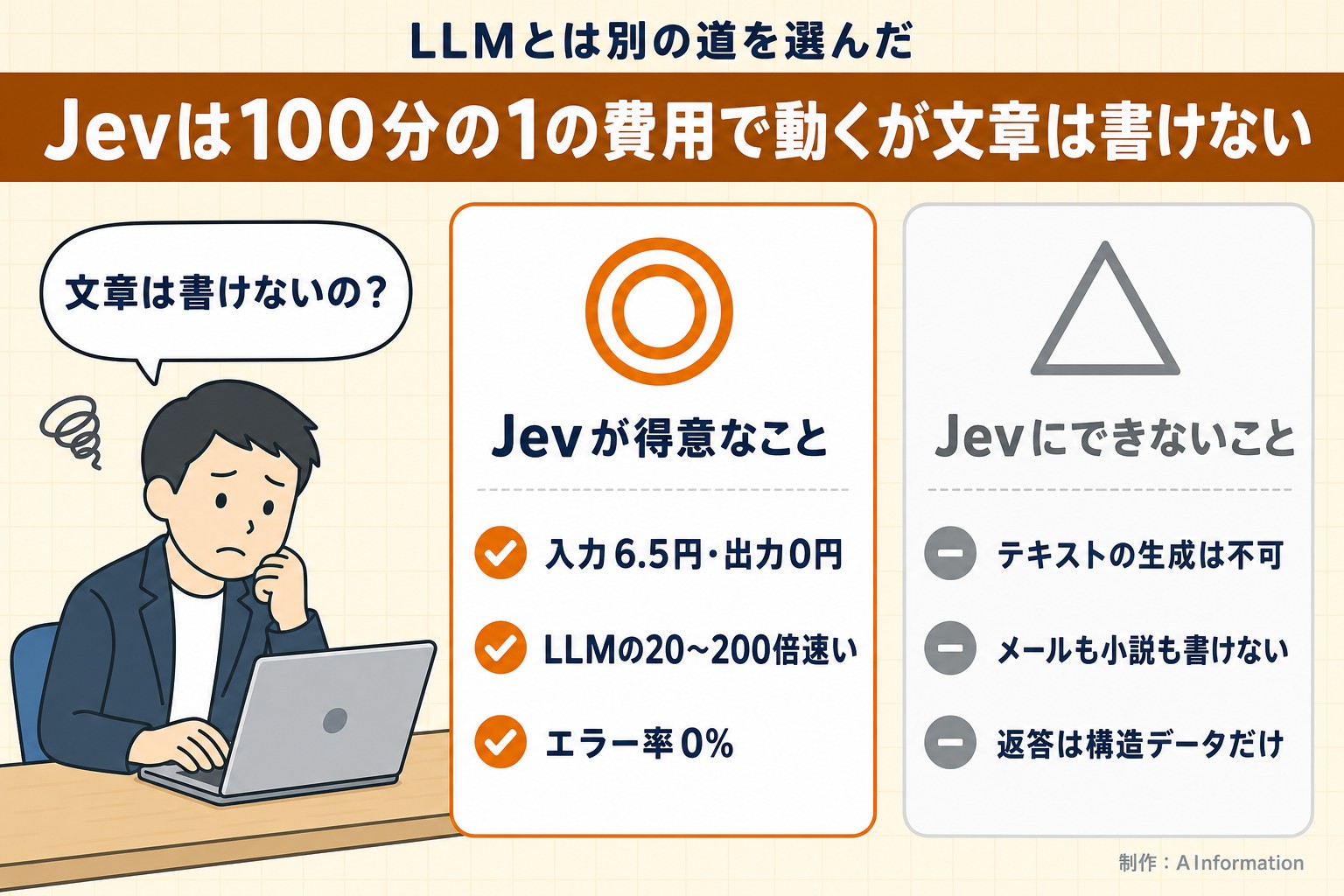 LLMとは別の道を選んだ。Jevは100分の1の費用で動くが文章は書けない。文章は書けないの？。Jevが得意なこと。入力6.5円・出力0円。LLMの20〜200倍速い。エラー率0%。Jevにできないこと。テキストの生成は不可。メールも小説も書けない。返答は構造データだけ。AInformationが作ったイラスト図解（人物の悩み＋◎△の2枚カード）