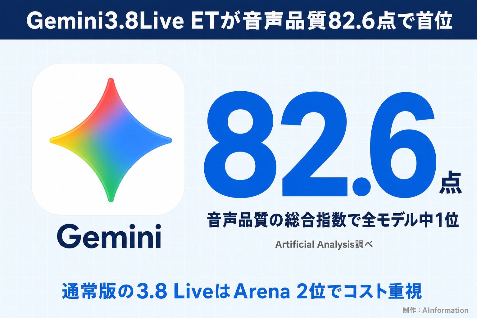 Gemini3.8Live ETが音声品質82.6点で首位。Gemini。82.6点。音声品質の総合指数で全モデル中1位。Artificial Analysis調べ。通常版の3.8 LiveはArena 2位でコスト重視。AInformationが作ったイラスト図解（実アイコン大＋数字1つ）