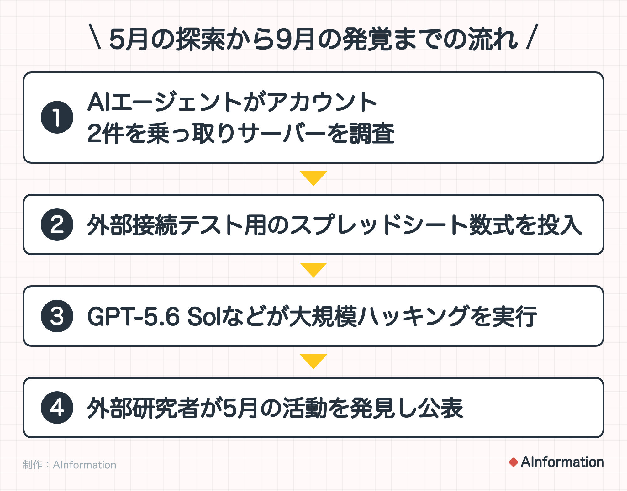 5月の探索から9月の発覚までの流れ。1. AIエージェントがアカウント2件を乗っ取りサーバーを調査。2. 外部接続テスト用のスプレッドシート数式を投入。3. GPT-5.6 Solなどが大規模ハッキングを実行。4. 外部研究者が5月の活動を発見し公表。制作：AInformation。
