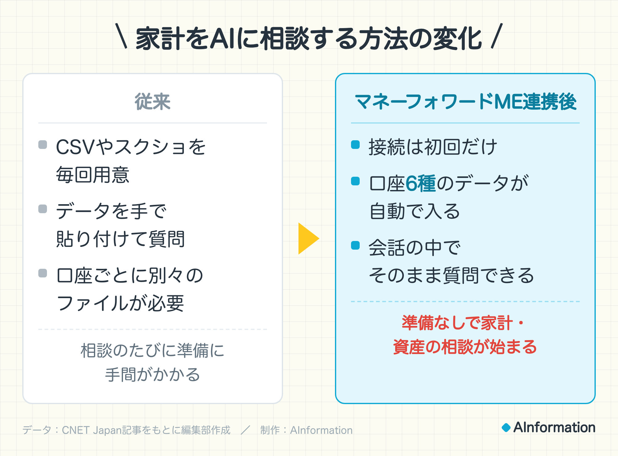 家計をAIに相談する方法の変化。従来：CSVやスクショを毎回用意、データを手で貼り付けて質問、口座ごとに別々のファイルが必要。相談のたびに準備に手間がかかる。マネーフォワードME連携後：接続は初回だけ、口座6種のデータが自動で入る、会話の中でそのまま質問できる。準備なしで家計・資産の相談が始まる。データ：CNET Japan記事をもとに編集部作成。制作：AInformation。