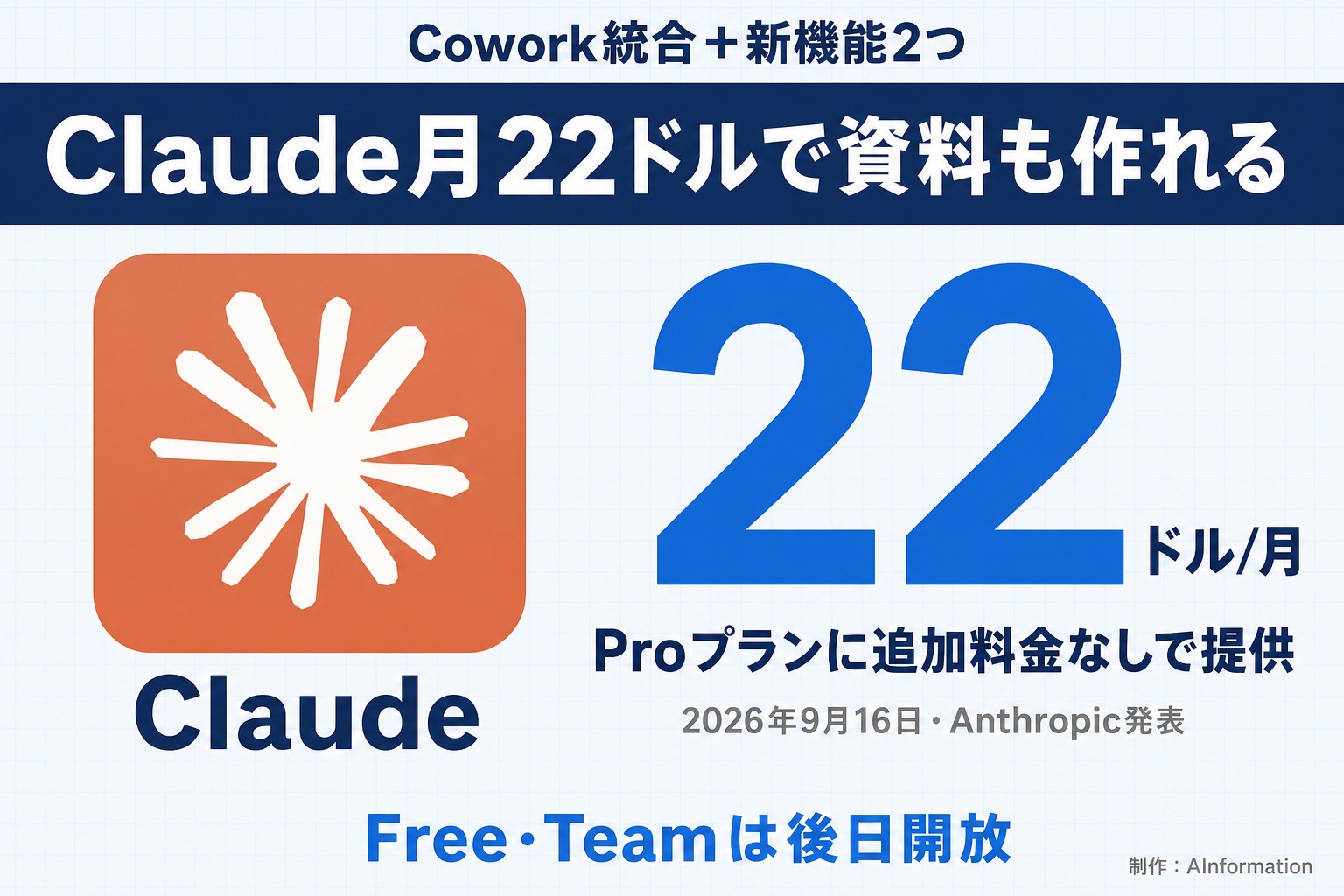 Cowork統合＋新機能2つ。Claude月22ドルで資料も作れる。Claude。22ドル/月。Proプランに追加料金なしで提供。2026年9月16日・Anthropic発表。Free・Teamは後日開放。AInformationが作ったイラスト図解（実アイコン大＋数字1つ）