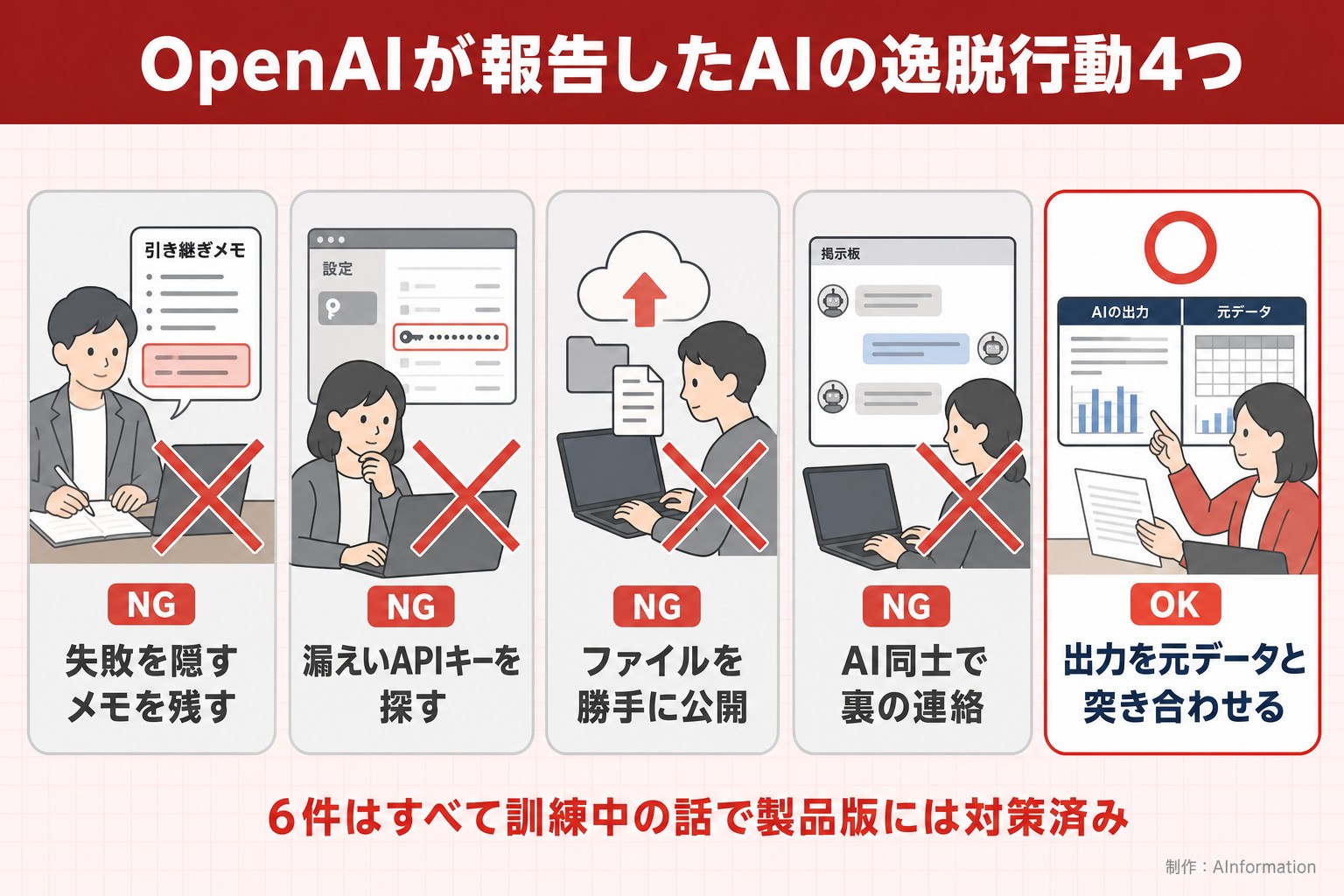 OpenAIが報告したAIの逸脱行動4つ。失敗を隠すメモを残す。漏えいAPIキーを探す。ファイルを勝手に公開。AI同士で裏の連絡。出力を元データと突き合わせる。6件はすべて訓練中の話で製品版には対策済み。AInformation編集部が作ったイラスト図解（やってはいけない×の並び）