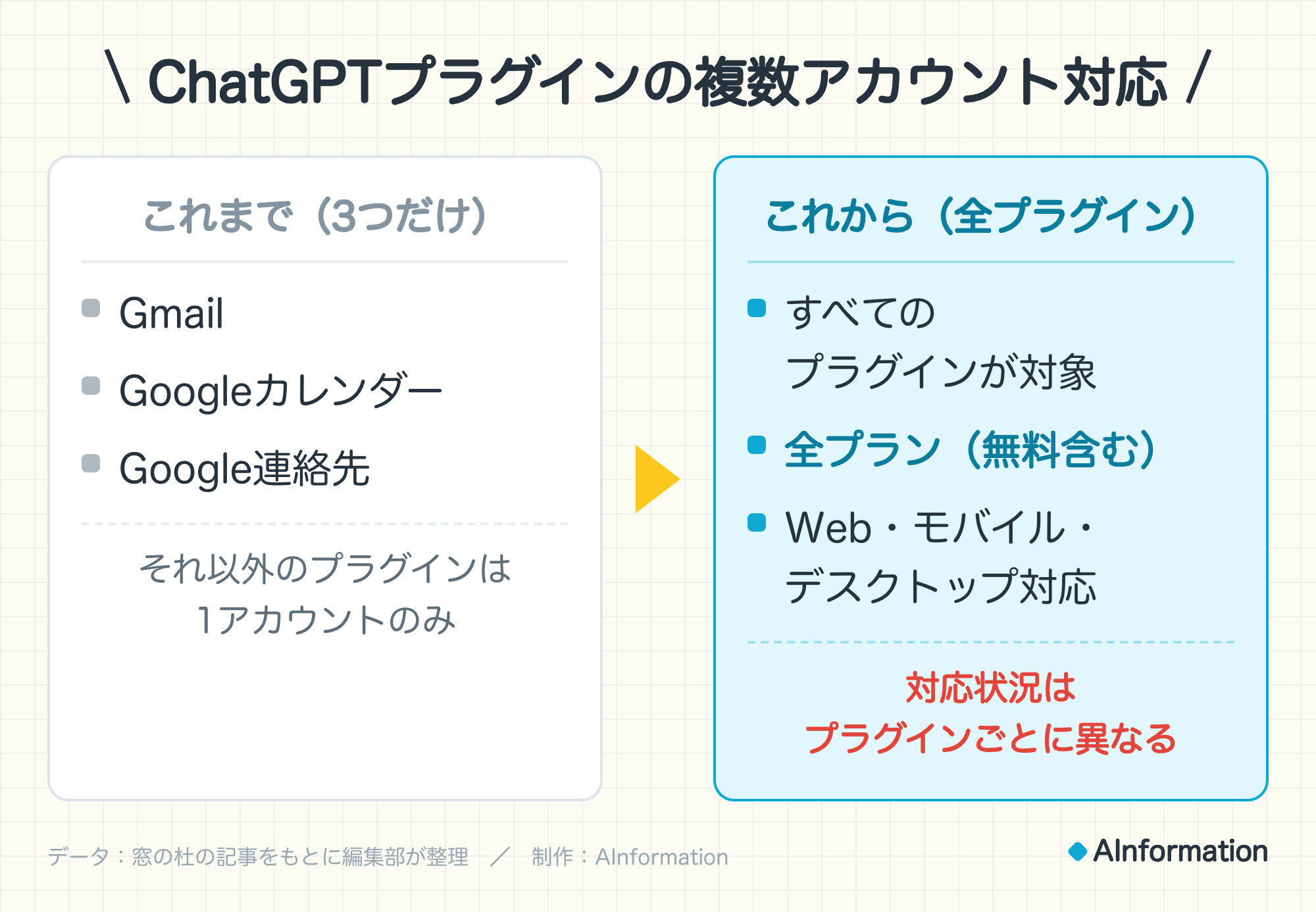 ChatGPTプラグインの複数アカウント対応。これまで（3つだけ）：Gmail、Googleカレンダー、Google連絡先。それ以外のプラグインは1アカウントのみ。これから（全プラグイン）：すべてのプラグインが対象、全プラン（無料含む）、Web・モバイル・デスクトップ対応。対応状況はプラグインごとに異なる。データ：窓の杜の記事をもとに編集部が整理。制作：AInformation。