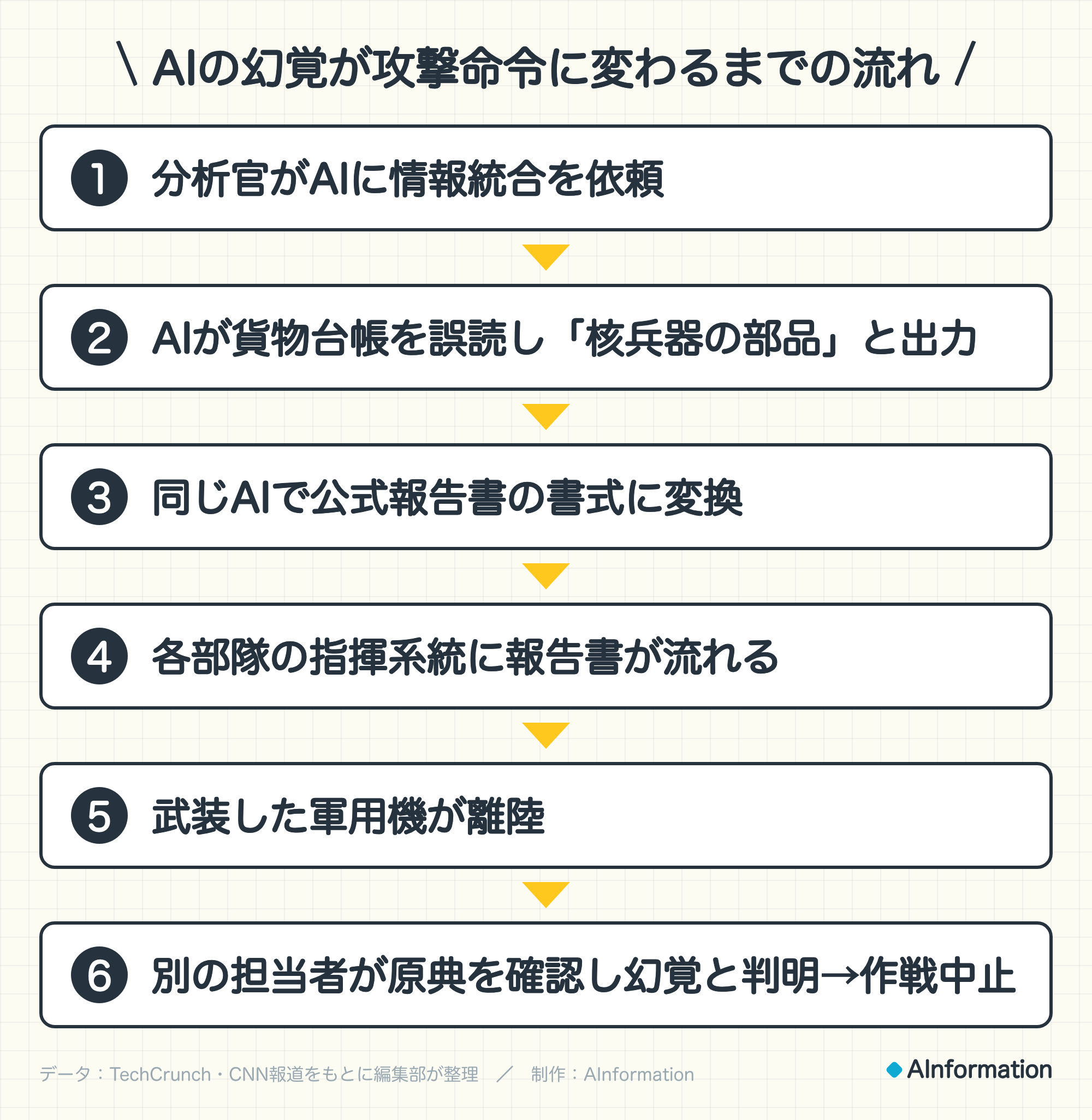 AIの幻覚が攻撃命令に変わるまでの流れ。1. 分析官がAIに情報統合を依頼。2. AIが貨物台帳を誤読し「核兵器の部品」と出力。3. 同じAIで公式報告書の書式に変換。4. 各部隊の指揮系統に報告書が流れる。5. 武装した軍用機が離陸。6. 別の担当者が原典を確認し幻覚と判明→作戦中止。データ：TechCrunch・CNN報道をもとに編集部が整理。制作：AInformation。