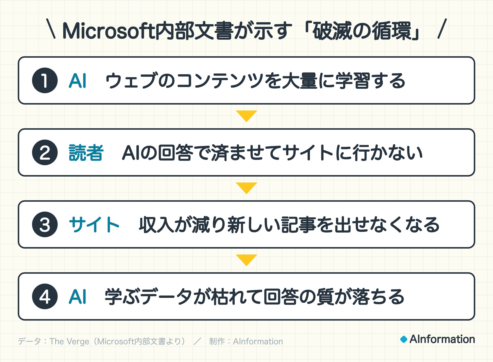 Microsoft内部文書が示す「破滅の循環」。1. AI ウェブのコンテンツを大量に学習する。2. 読者 AIの回答で済ませてサイトに行かない。3. サイト 収入が減り新しい記事を出せなくなる。4. AI 学ぶデータが枯れて回答の質が落ちる。データ：The Verge（Microsoft内部文書より）。制作：AInformation。
