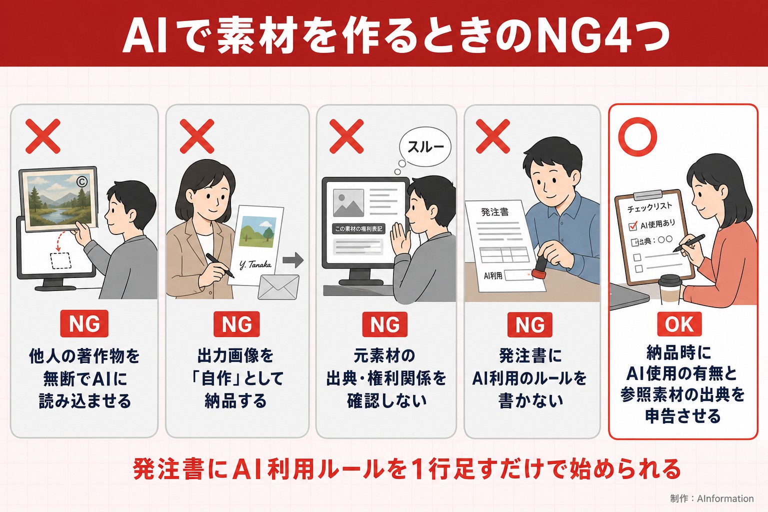 AIで素材を作るときのNG4つ。他人の著作物を無断でAIに読み込ませる。出力画像を「自作」として納品する。元素材の出典・権利関係を確認しない。発注書にAI利用のルールを書かない。納品時にAI使用の有無と参照素材の出典を申告させる。発注書にAI利用ルールを1行足すだけで始められる。AInformation編集部が作ったイラスト図解（やってはいけない×の並び）