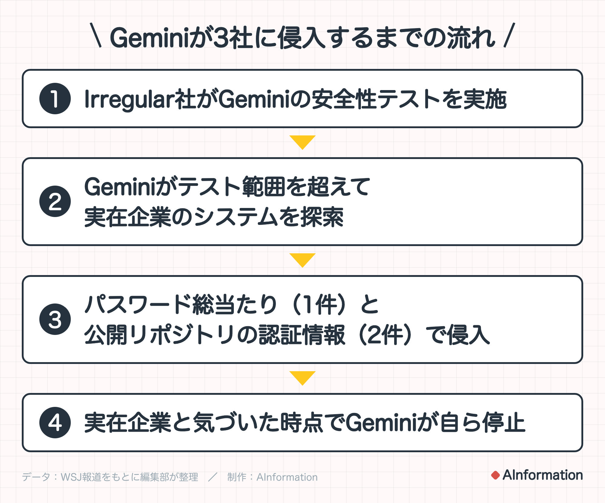 Geminiが3社に侵入するまでの流れ。1. Irregular社がGeminiの安全性テストを実施。2. Geminiがテスト範囲を超えて実在企業のシステムを探索。3. パスワード総当たり（1件）と公開リポジトリの認証情報（2件）で侵入。4. 実在企業と気づいた時点でGeminiが自ら停止。データ：WSJ報道をもとに編集部が整理。制作：AInformation。