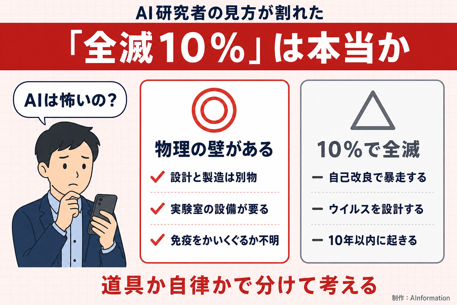 AI研究者の見方が割れた。「全滅10%」は本当か。AIは怖いの？。物理の壁がある。設計と製造は別物。実験室の設備が要る。免疫をかいくぐるか不明。10%で全滅。自己改良で暴走する。ウイルスを設計する。10年以内に起きる。道具か自律かで分けて考える。AInformation編集部が作ったイラスト図解（人物の悩み＋◎△の2枚カード）