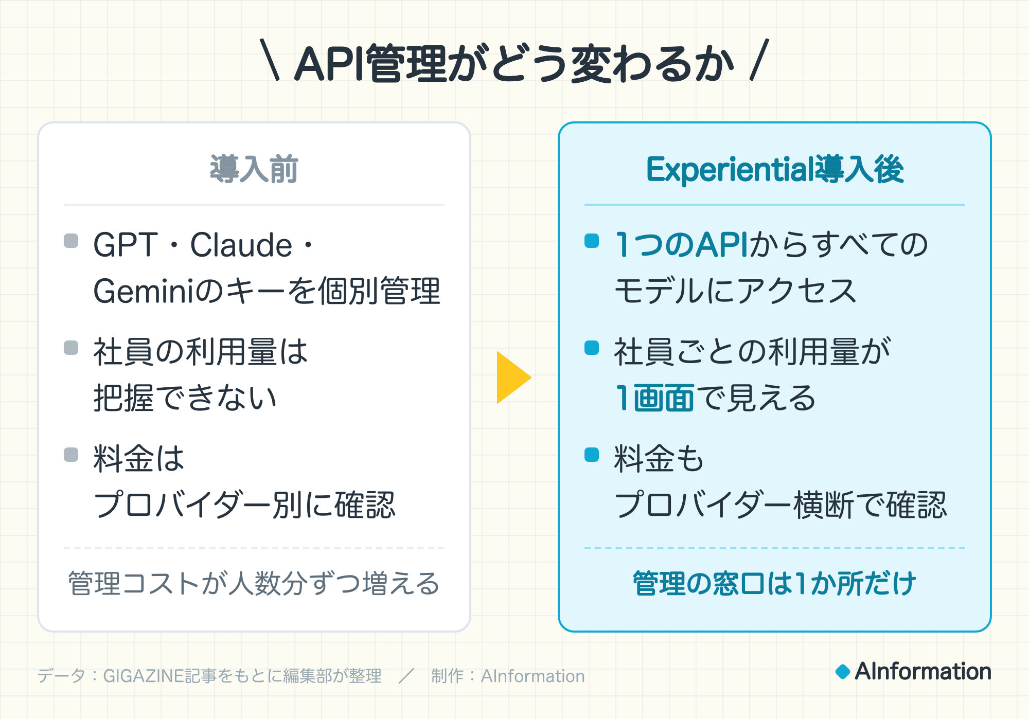 API管理がどう変わるか。導入前：GPT・Claude・Geminiのキーを個別管理、社員の利用量は把握できない、料金はプロバイダー別に確認。管理コストが人数分ずつ増える。Experiential導入後：1つのAPIからすべてのモデルにアクセス、社員ごとの利用量が1画面で見える、料金もプロバイダー横断で確認。管理の窓口は1か所だけ。データ：GIGAZINE記事をもとに編集部が整理。制作：AInformation。