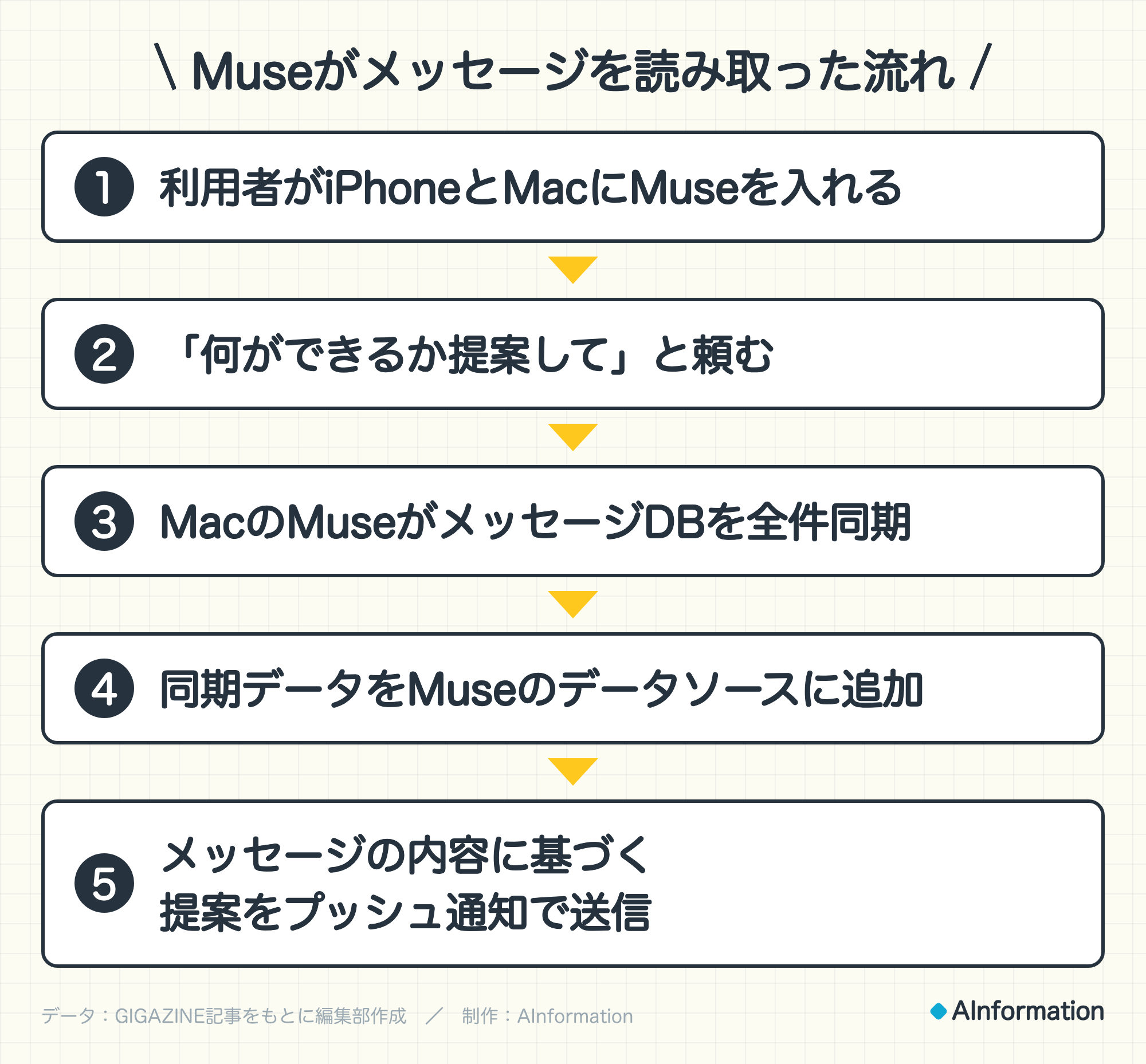 Museがメッセージを読み取った流れ。1. 利用者がiPhoneとMacにMuseを入れる。2. 「何ができるか提案して」と頼む。3. MacのMuseがメッセージDBを全件同期。4. 同期データをMuseのデータソースに追加。5. メッセージの内容に基づく提案をプッシュ通知で送信。データ：GIGAZINE記事をもとに編集部作成。制作：AInformation。