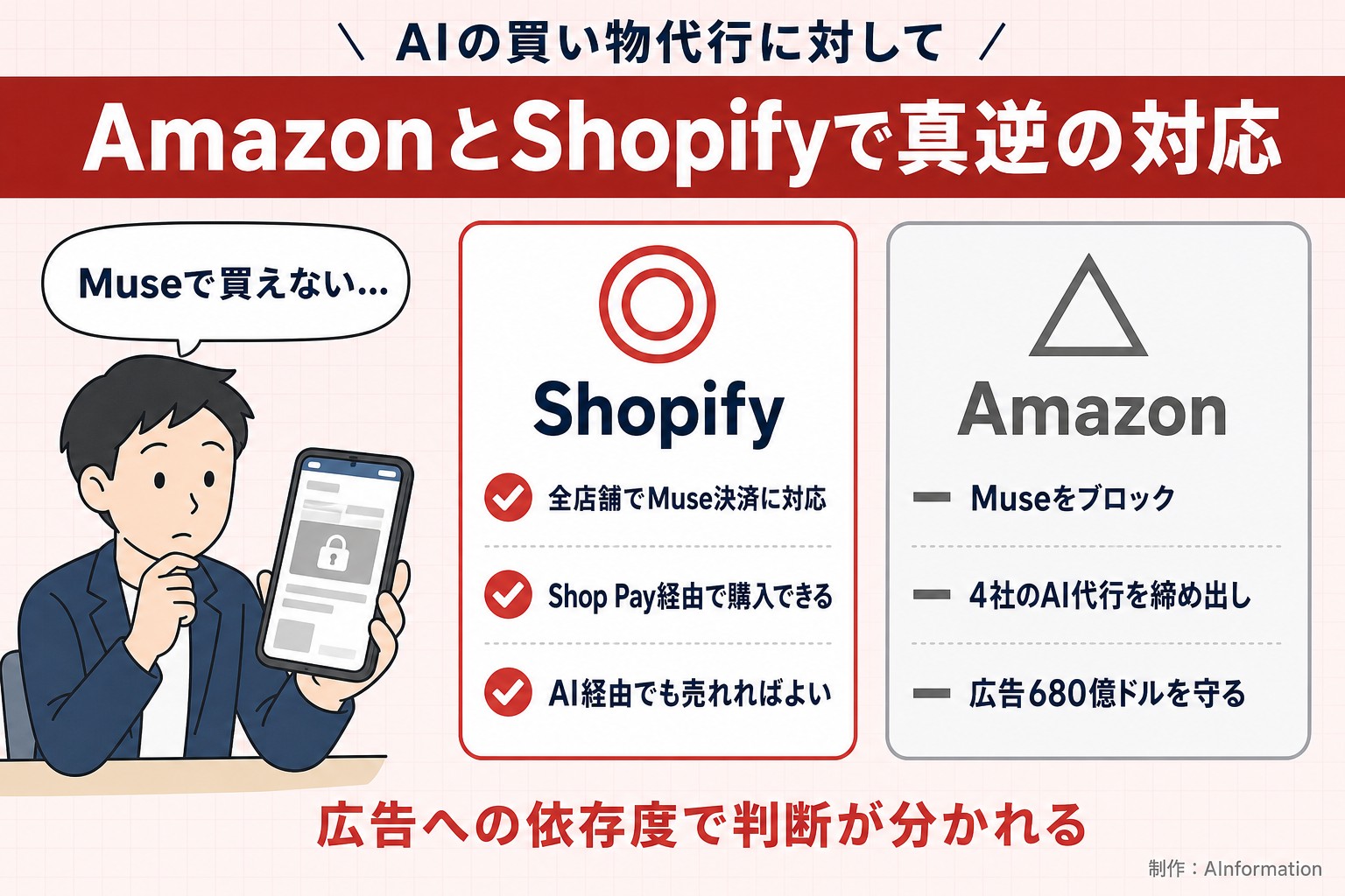 AIの買い物代行に対して。AmazonとShopifyで真逆の対応。Museで買えない…。Shopify。全店舗でMuse決済に対応。Shop Pay経由で購入できる。AI経由でも売れればよい。Amazon。Museをブロック。4社のAI代行を締め出し。広告680億ドルを守る。広告への依存度で判断が分かれる。AInformation編集部が作ったイラスト図解（人物の悩み＋◎△の2枚カード）