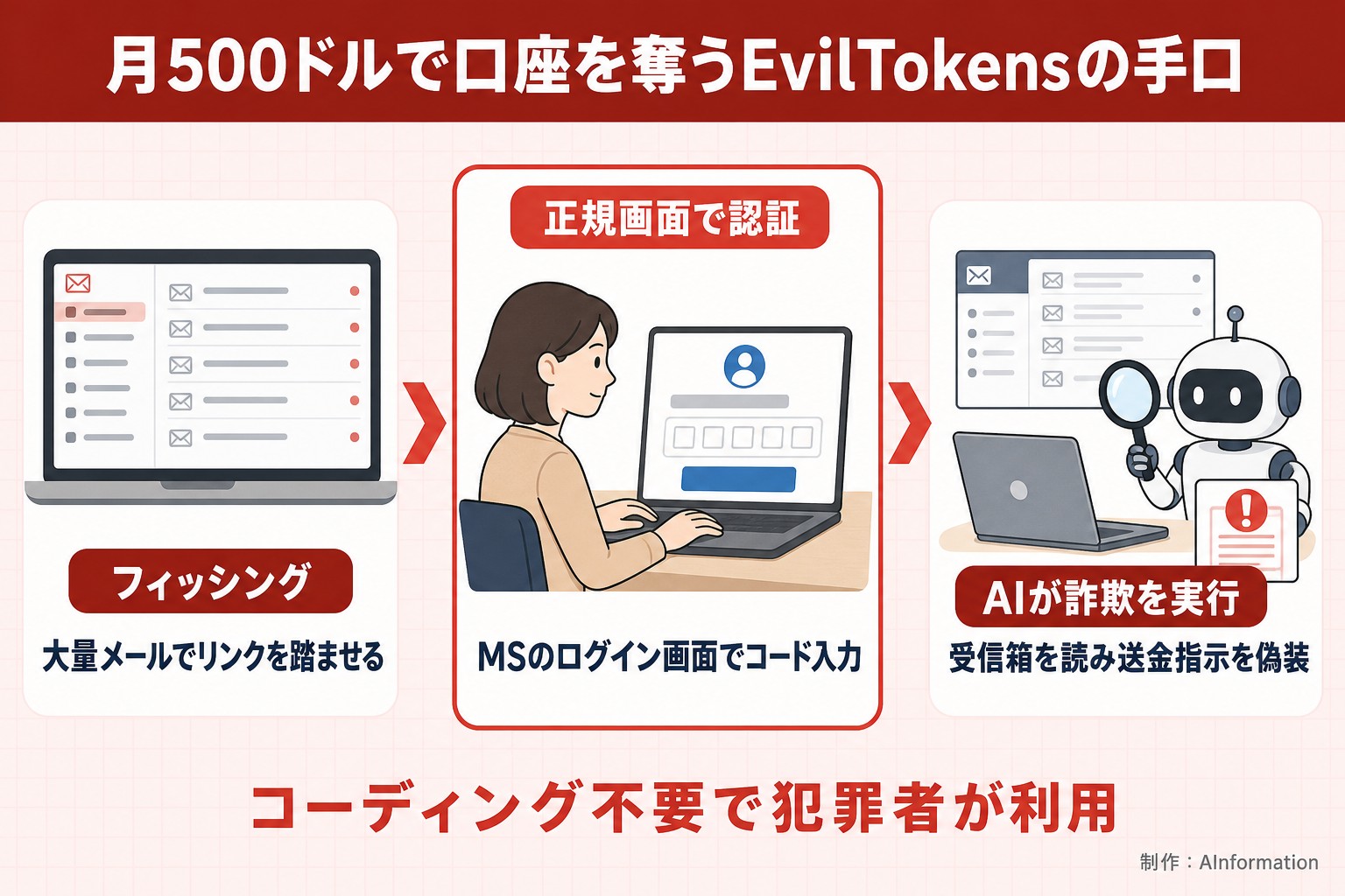 月500ドルで口座を奪うEvilTokensの手口。フィッシング。大量メールでリンクを踏ませる。正規画面で認証。MSのログイン画面でコード入力。AIが詐欺を実行。受信箱を読み送金指示を偽装。コーディング不要で犯罪者が利用。AInformation編集部が作ったイラスト図解（仕組みの矢印図（入口→仕組み→結果））
