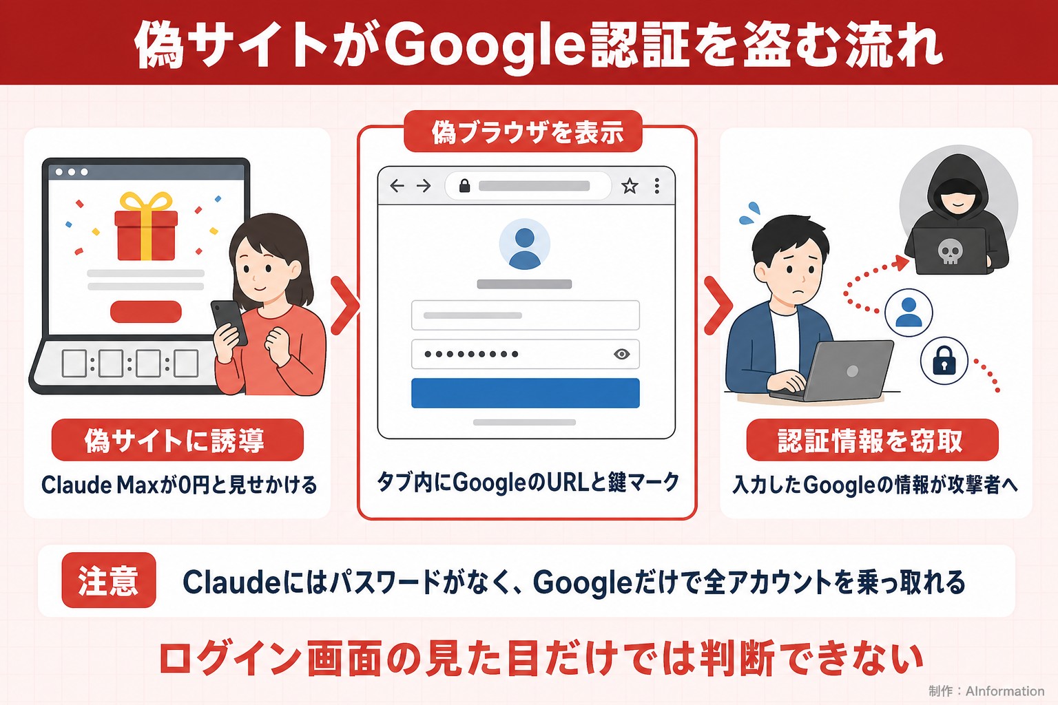 偽サイトがGoogle認証を盗む流れ。偽サイトに誘導。Claude Maxが0円と見せかける。偽ブラウザを表示。タブ内にGoogleのURLと鍵マーク。認証情報を窃取。入力したGoogleの情報が攻撃者へ。注意 Claudeにはパスワードがなく、Googleだけで全アカウントを乗っ取れる。ログイン画面の見た目だけでは判断できない。AInformation編集部が作ったイラスト図解（仕組みの矢印図（入口→仕組み→結果））